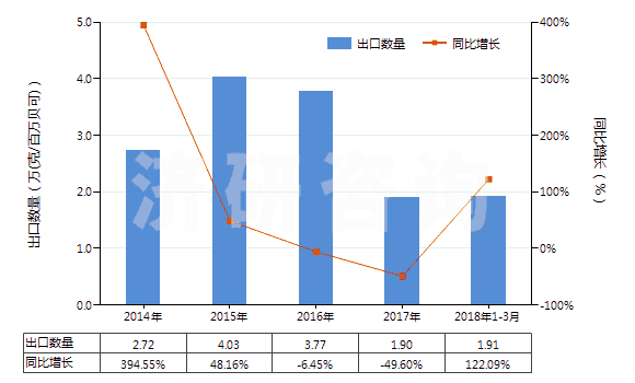 2014-2018年3月中國(guó)放射性鈷及放射性鈷鹽(包括其合金,分散體,陶瓷產(chǎn)品等)(HS28444020)出口量及增速統(tǒng)計(jì)